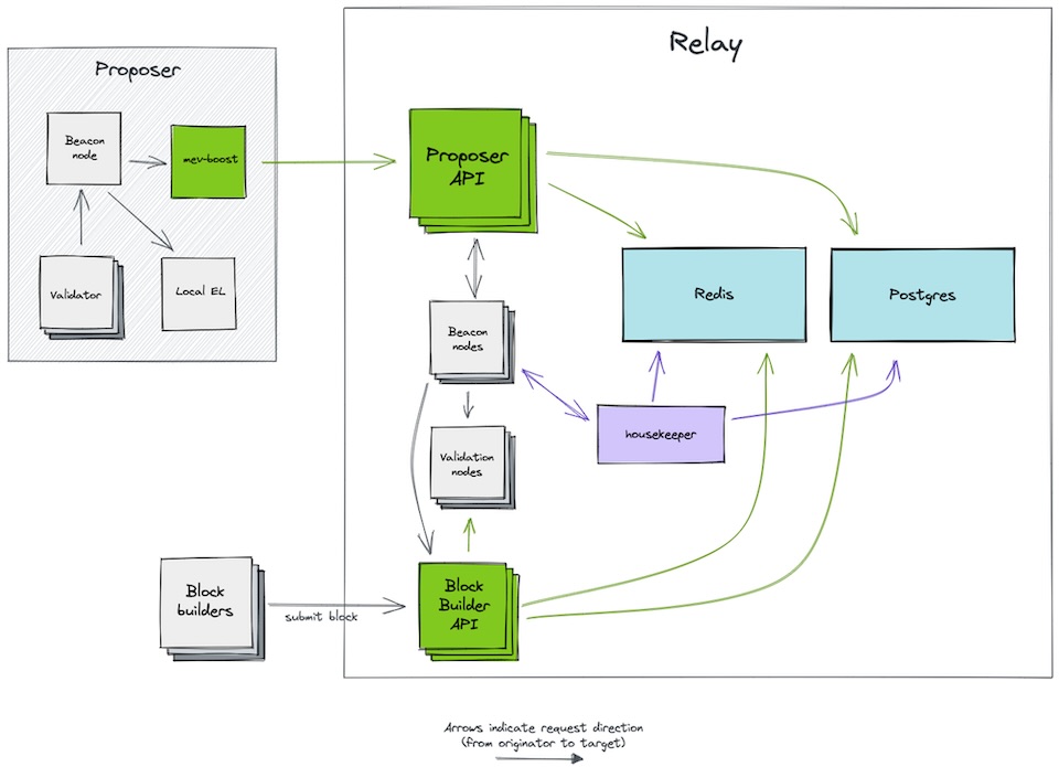 Relay Architecture